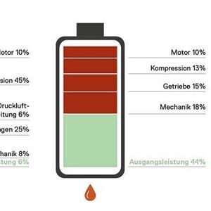 Fluidtechnische Systeme verlieren an mehreren Stellen Energie. Ein elektromechanischer Aktuator dagegen überträgt in der Regel 80 Prozent seiner Eingangsleistung.