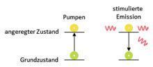Stimulierte Emission: Durch die Verdoppelung des stimulierenden Photons wirkt das Laser-Medium wie ein Lichtverstärker. (Forschungszentrum Jülich)