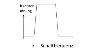 Bild 1: Schaltfrequenz und Schaltübergänge eines Abwärtsreglers (Analog Devices)