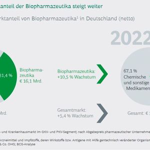 Umsatz- und Marktanteile an Biopharmazeutika in Deutschland(Bild:  BCG Studie: Medizinische Biotechnologie in Deutschland 2023)