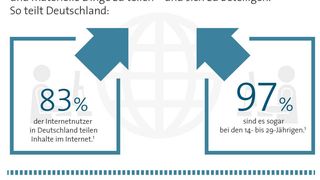 Persönliche Inhalte werden am häufigsten geteilt (Bildquelle: BITKOM)