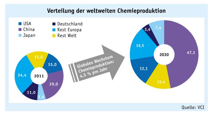Oktober-Ausgabe 2012
VCI-Prognos-Studie: Wie sieht die Chemie 2030 aus?
Auch im Jahr 2030 kann die deutsche Chemieindustrie laut VCI eine entscheidende Rolle spielen. Allerdings müssen die gesellschaftlichen und politischen Rahmenbedingungen stimmen, um den Standort nicht zu gefährden. Eine Steigerung der Chemieproduktion am Standort Deutschland um 40% bis 2030 scheint so möglich. Zu diesem Ergebnis kommt das Wirtschaftsforschungsinstitut Prognos, das im Auftrag des VCI in einer Studie Entwicklungspfade der Branche analysiert und sich dabei auf das Wissen von Experten aus Mitgliedsunternehmen und Fachverbänden sowie aus Kundenindustrien gestützt hat.
(Quelle: VCI) (Screenshot: LABORPRAXIS)