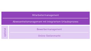 Die Human-Resources-Management-Systeme der 1983 gegründeten Perbit Software GmbH unterstützten Firmen bei der administrativen, qualitativen und strategischen Personalverwaltung. (Perbit Software GmbH)