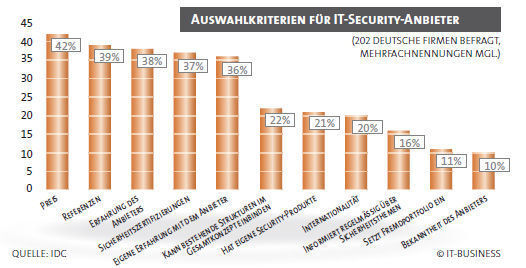 Zwar ist der Preis häufig ausschlaggebend, es wird aber auch durchaus auf andere Werte geachtet. (Archiv: Vogel Business Media)