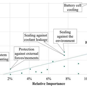 Systemischer Leichtbau mittels Extended Target Weighing Approach (ETWA): Alle Funktionen oberhalb der Linie bieten Leichtbaupotenzial, da sie im Verhältnis ihrer Masse zur Wichtigkeit der Funktion zu schwer sind.(Bild:  IPEK – Institut für Produktentwicklung)