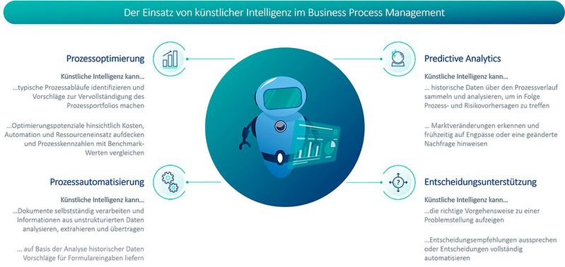Durch umfassende Integration von Künstlicher Intelligenz in Plattformen wie die BPM Suite von GBTEC lässt sich für die Arbeit im Prozessmanagement ein völlig neues Level an Optimierung und Automatisierung erzielen.