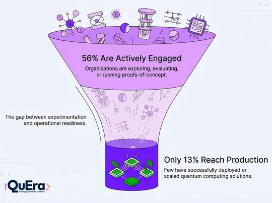 Die Studienmacher stellen eine Kluft zwischen Vision und Umsetzung fest und bezeichnen diese als „The Quantum Execution Gap“. (Bild:  Quera)