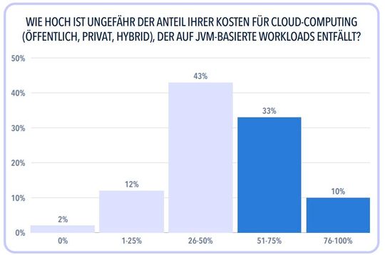 Die Befragten geben an, dass 43 Prozent ihrer Kosten für öffentliches, privates und hybrides Cloud Computing auf JVM-basierte Workloads entfällt. (Bild:  Azul 2026 State of Java Survey & Report)