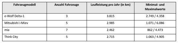 Laufleistungen von Elektrofahrzeugen im Zeitraum Juli 2012 bis Juni 2013. (Quellen: Modellregion Bremen/Oldenburg)