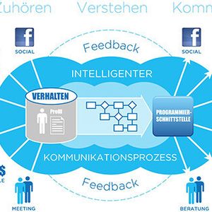 Marketing Automation ermöglicht Rückschlüsse auf das Verhalten potenzieller oder bereits vorhandener Kunden: Marketer erfahren, welche Produkte Kunden konsumieren werden, wo sie diese finden und was sie als nächstes kaufen. Mit diesem Wissen können Angebote künftig speziell auf die Interessenten zugeschnitten werden.