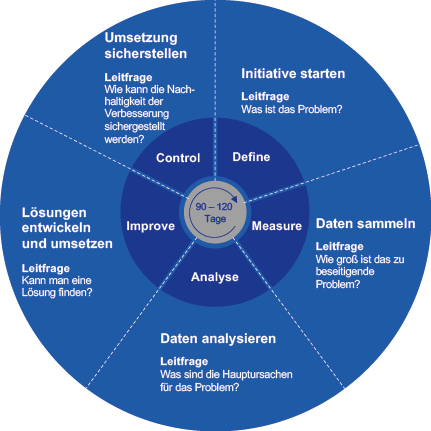 (Abb. 2: DMAIC-Prozess zur Verbesserung der bestehenden Prozesse. Bild: Prof. Dr. Schmieder)