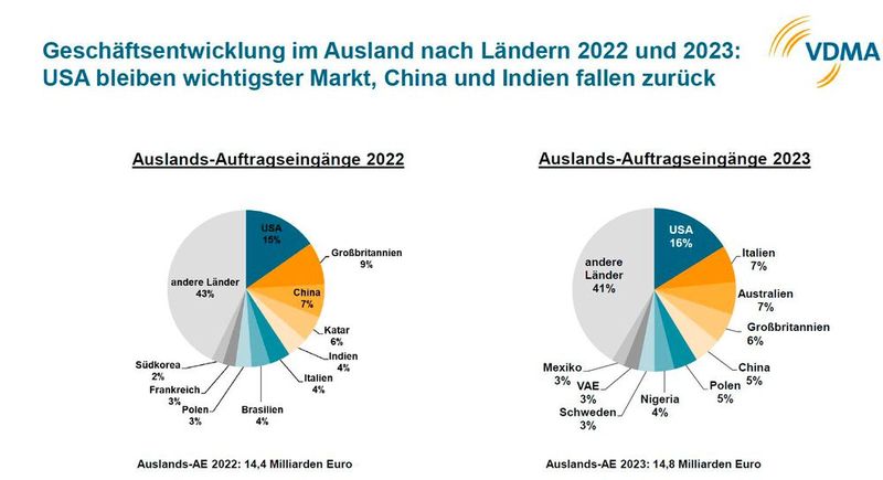  (Bild: Quelle: VDMA)