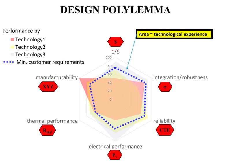 Introduction to Holistic 7D Power Module Design