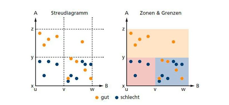Bild 5: Darstellung von Beziehungen im Streudiagramm (Bild: Verfasser)
