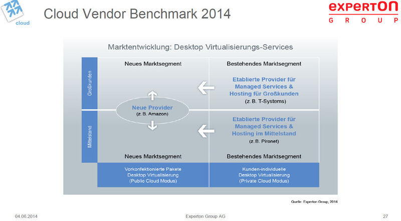 Im Cloud Vendor Benchmark 2014 untersuchten die Analysten erstmals auch den Anbietermarkt für Desktop Virtualisierungs-Services. (Experton Group)