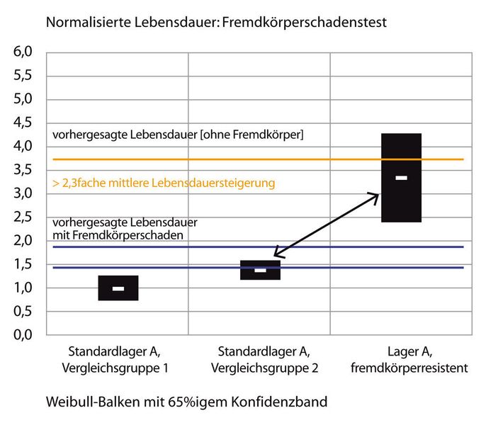 7   Statistisch bedeutsame Leistungssteigerung: um das Zwei- bis Dreifache kürzere Lebensdauer als die vorausberechnete  ohne Kerbschäden von zwei, durch Fremdkörper eingekerbten konventionellen Basisgruppen.  (Bild: Timken)
