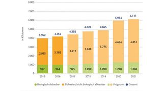 Wie entwickeln sich die Produktionskapazitäten für Biokunststoffe? (European Bioplastics, Nova-Institut)