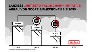 Bis 2050 will Lanxess seine gesamte Lieferkette klimaneutral machen. (Bild: Lanxess)