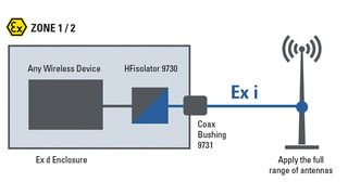 Der HF-Isolator 9730 von R. Stahl stellt im explosionsgefährdeten Bereich
ein eigensicheres Signal für den Anschluss beliebiger Antennen zur Verfügung. (R. Stahl)