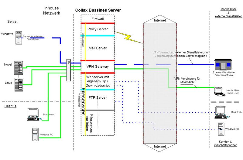 Schematischer Aufbau einer IT-Infrastruktur mit dem Collax Business Server (Archiv: Vogel Business Media)