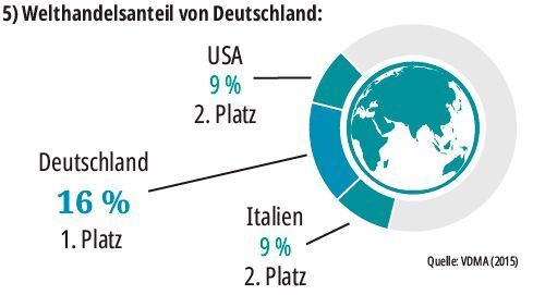 Der Welthandelsanteil der BRD beträgt etwa 16 %. Damit sind wir auf Platz 1 – noch vor den USA und Italien mit jeweils 9 %. (MM MaschinenMarkt)