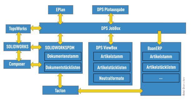 Implementierung der DPS-Lösung für eine durchgängige CAD-CAM-Kette bei Driescher. (DPS Software)