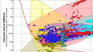 Darstellung von Leistungsindizes in einem Kennwertdiagramm – Werkzeuge für die Werkstoffauswahl in der Industrie, jetzt verfügbar für fortgeschrittene Designprojekte. (Granta Design)