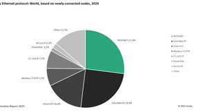 Marktanteile industrieller Ethernet-Protokolle laut einer Omdia-Studie. (Bild: Omdia, Industrial Communication Report 2025)