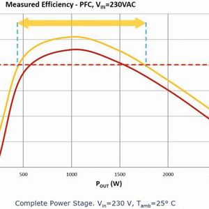 Bild 2: Gemessene Effizienz einer GaN-basierten PFC-Stufe über den Lastbereich(Bild:  Infineon)