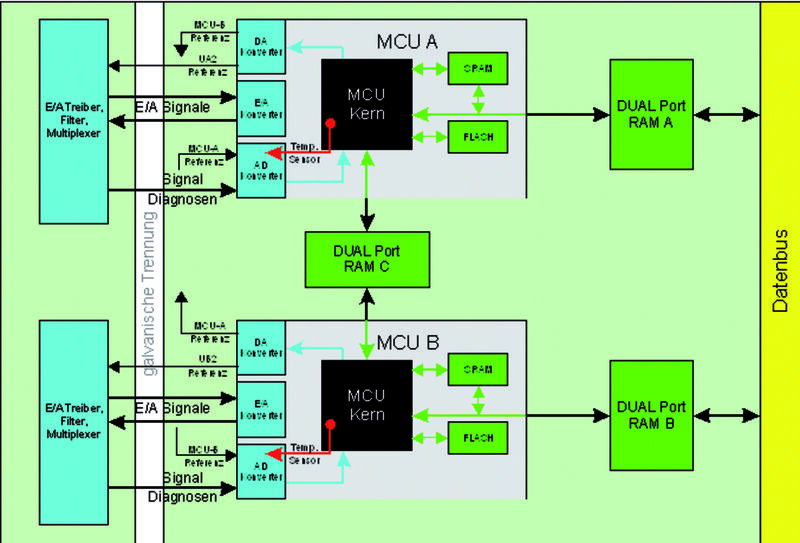 Auf den redundant ausgeführten Mikrocontrollern läuft jeweils ein zertifizierter Sicherheitskern. (Archiv: Vogel Business Media)