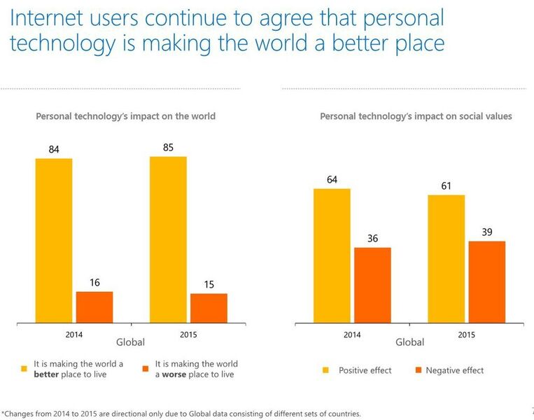 A better word: Die Internet-Nutzer gehen auch weiterhin davon aus, dass `personal technology´die Welt zu einem besseren Ort macht. (Bild: Microsoft)