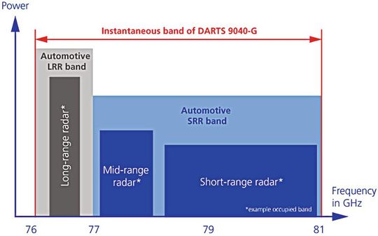 Frequenzbereiche für automotive Radaranwendungen im Vergleich mit dem Frequenzband, das durch DARTS 9040-G instantan, also gleichzeitig und ohne Änderung der Mittenfrequenz, bedient werden kann.(Bild:  dSpace)