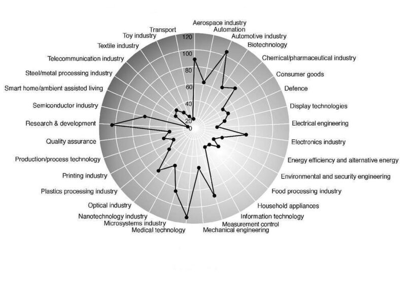 Die Zielgruppenmärkte der Mikro-, Nano- und Materialindustrie  (Bild: IVAM Research 2009)