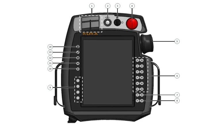 Kuka Smartpad with callouts: 6D mouse, tactile bumps on key buttons, hard triggers (Source: Ency)