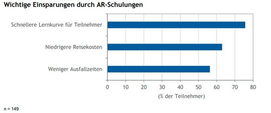 In dieser Grafik werden Einsparungen durch AR-Schulungen dargestellt.(Bild:  PTC)