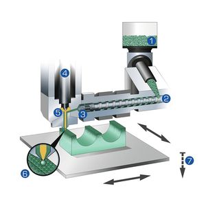 Abb.2: Der zentrale Prozess der additiven Fertigung ist die Tropfenerzeugung an der Düse der Austrageinheit. 1 – Ausgangsbasis: Qualifiziertes Standardgranulat; 
2 – Materialaufbereitung mit Schnecke wie beim Spritzgießen; 3 – Materialreservoir zwischen Schnecke und Düsenspitze steht unter Druck; 4 – Piezoaktor taktet den Düsenverschluss; 5 – Düsenverschluss; 6 – Austrag einzelner Tropfen an der Düsenspitze; 7 – Bauteilträger bewegt Teil in X- und Y-Richtung sowie in Z-Richtung schrittweise nach unten. 
