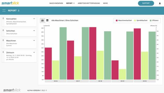 (Smartblick-Dashboard: Freie Slots auf den Maschinen sind sofort erkennbar. Sie können für weitere Aufträge genutzt werden, die sonst abgelehnt oder an Dritte vergeben worden wären. Retrospektiv kann die Effizienz einzelner Schichten exakt nachvollzogen und für die Zukunft optimiert werden. Bildquelle: Smartblick)