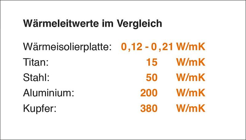 So stellen sich die Wärmeleitwerte der Hasco-Isolierplatten im Vergleich zu diversen Metallen dar. Mit Blick auf den relativ schlechten Wärmeleiter Titan ist der Wert bei der Isolierplatte immer noch über 70-fach niedriger. Wärmeverluste beim Spritzgießen werden so effizient minimiert. (Bild: Hasco)