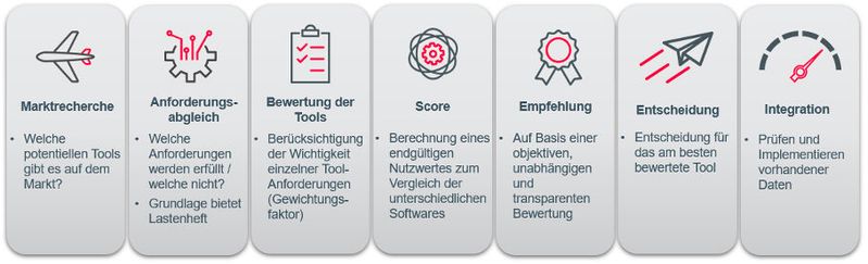 Validierungsprozess zur Wahl der geeigneten Softwarelösung