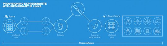 Implementierungsbeispiel von Azure ExpressRoute für Edge-Standorte via Satelliten-Anbindung.(Bild:  SES S.A.)