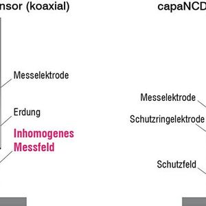 Der triaxiale Aufbau macht die Sensoren robuster und deutlich genauer. Die Linearität ist wesentlich höher und Störungen des Messfeldes werden zuverlässig verhindert. (Bild:  Micro-Epsilon Messtechnik GmbH & Co. KG)