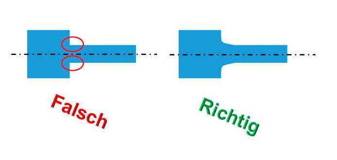 Abbildung 3: Fließende Übergänge reduzieren das Risiko von Spannungsspitzen.