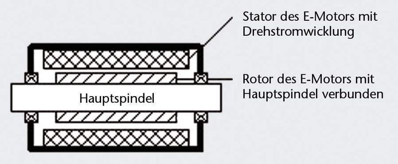 Bild 4: Prinzipdarstellung eines in der Spindelachse integrierten Elektromotors (Motorspindel). (Archiv: Vogel Business Media)