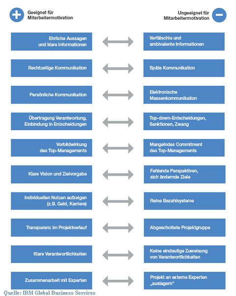 Rechtzeitig, ehrlich und persönlich sollten Change-Management-Vorhaben den Mitarbeitern erklärt werden. (Archiv: Vogel Business Media)