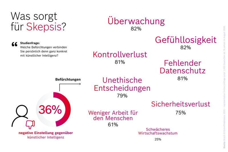 „Welche Befürchtungen verbinden Sie persönlich denn ganz konkret mit künstlicher Intelligenz?“ (Bosch)