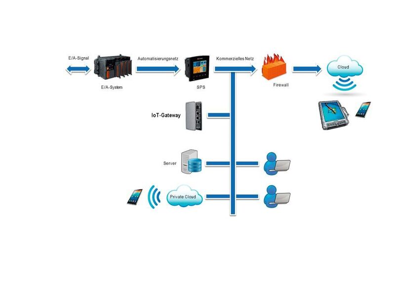 Das IoT-Gateway von Spectra macht Sensoren und Systeme in vorhandenen Automatisierungsnetzen fit für die Cloud. (Spectra)