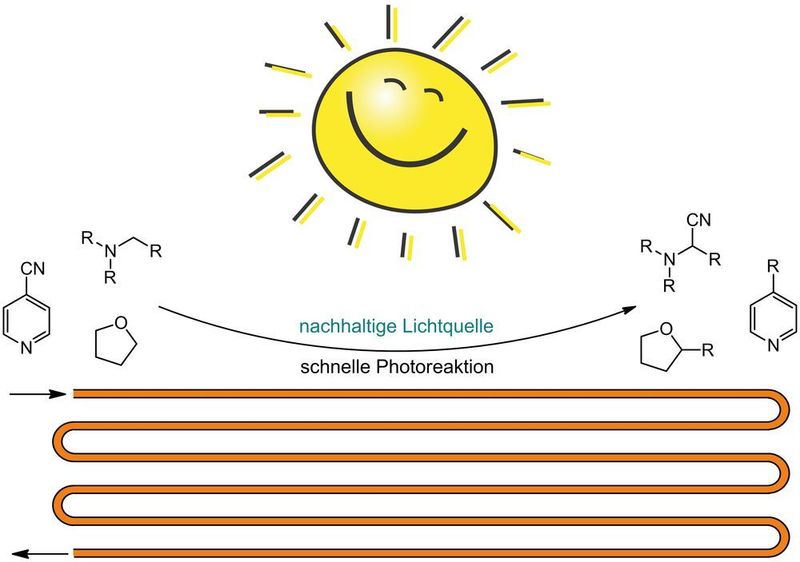 Abb. 1: Schema: Schnelle Photoreaktionen durch Kombination eines Kapillar-Flussreaktors mit Sonnenlicht als Energiequelle (Inst. f. Organische Chemie, Universität Mainz)