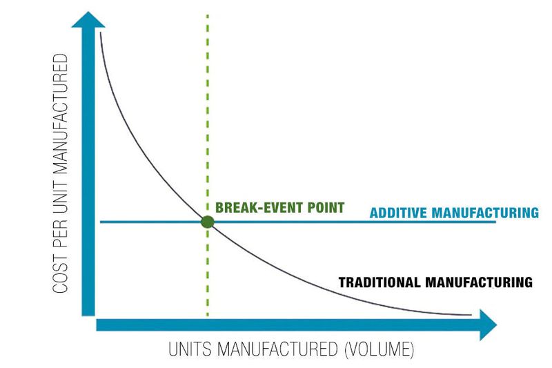 Diagram: Production with application of 3D printing is economical for piece  and small-lot production. This is one of the reasons 3D printing is used for prototyping.  (MM Industrial Spectrum, Serial Innovations, Part 7, Tomáš Michálek, MakersLab Prague)