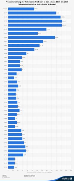 Die vorliegende Statistik zeigt eine Zeitreihe zur Rohölpreisentwicklung der Rohölsorte UK Brent in den Jahren von 1976 bis 2015. UK Brent ist die für Europa wichtigste Rohölsorte. Im Jahr 1980 betrug der durchschnittliche Rohölpreis für die Sorte UK Brent 36,8 US-Dollar je Barrel. (Quellen: Opec; IEA; Statista)