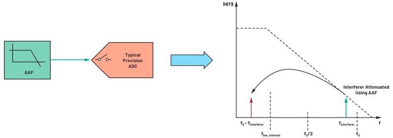 Figure 7. Use of antialiasing filter to mitigate the effect of aliasing on in-band performance.